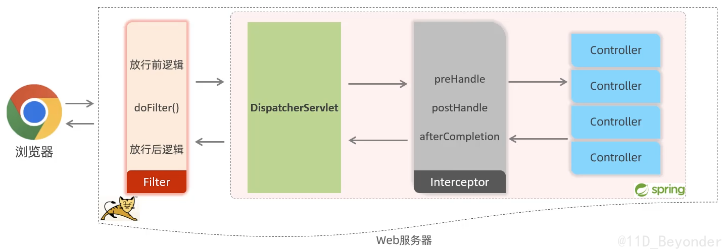 请求拦截示意图（来自黑马课程）